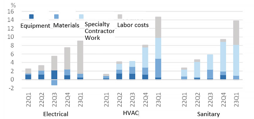 Fig. 7: Contribution of construction type to NSBPI % Change in MEP Work