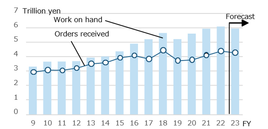 Fig.1: Trends in Work on hand and Orders Received by Major Construction Firms