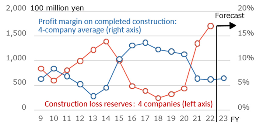 Fig. 2: Profit Margins on Completed Work and Allowance for Losses at Major Construction Firms
