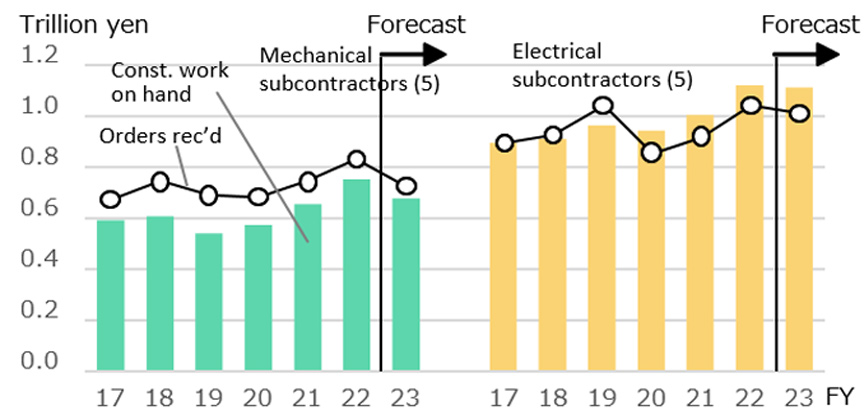 Fig. 3:  % change in NSBPI from the previous quarter by work type