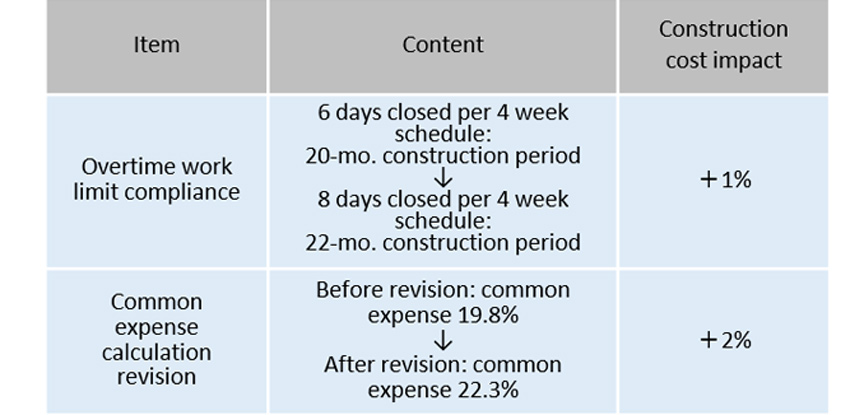 Fig. 4: Impact of Overtime Work Limits and Revisions to Common Expense Formulas