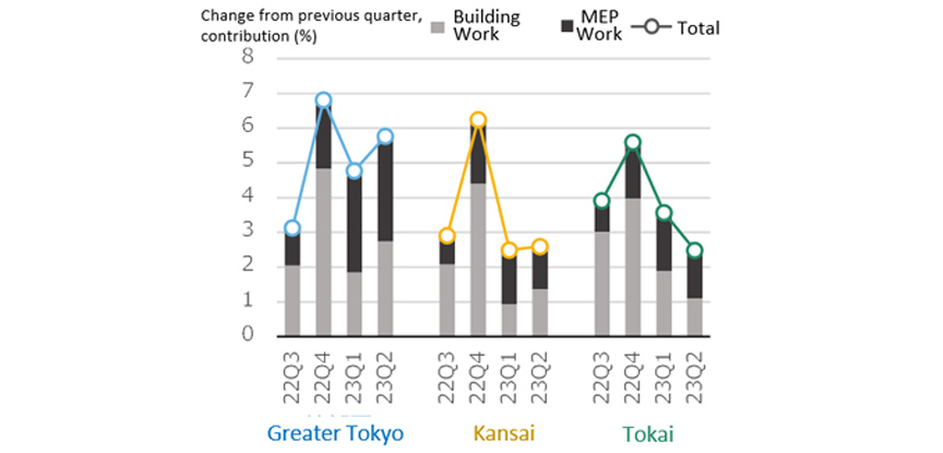 Fig. 6: Percent Change in NSBPI and Contribution of Building Work and MEP Work