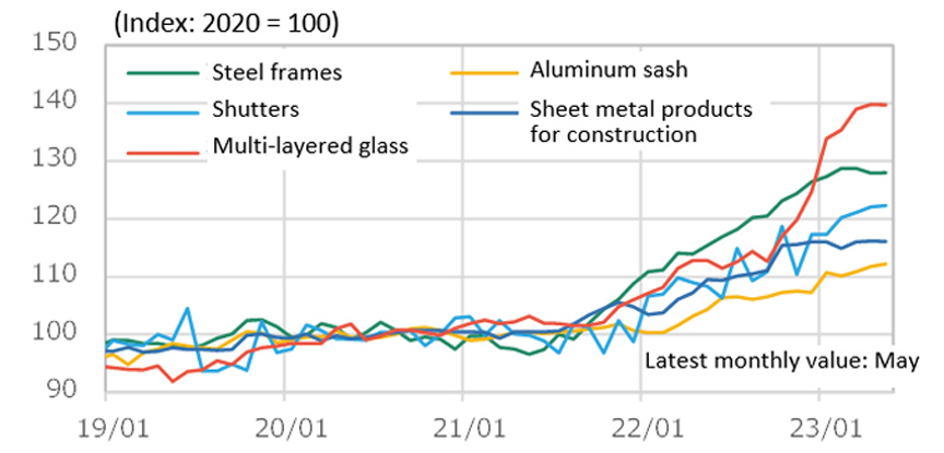 Fig. 7: Trends in the Corporate Goods Price Index for Building Materials