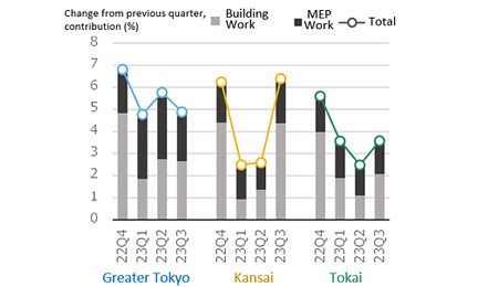 Fig. 7: Percent Change in NSBPI & Building Work,  MEP Work Contributions