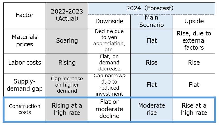 Fig.1: 2024 Construction Cost (NSBPI) Forecast