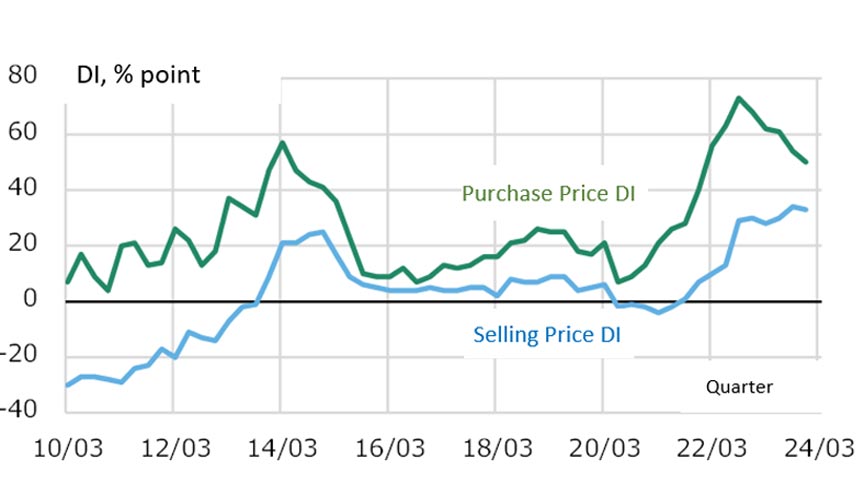 Fig. 2: Construction Industry Selling Price & Purchase Price DIs  (Large Companies)