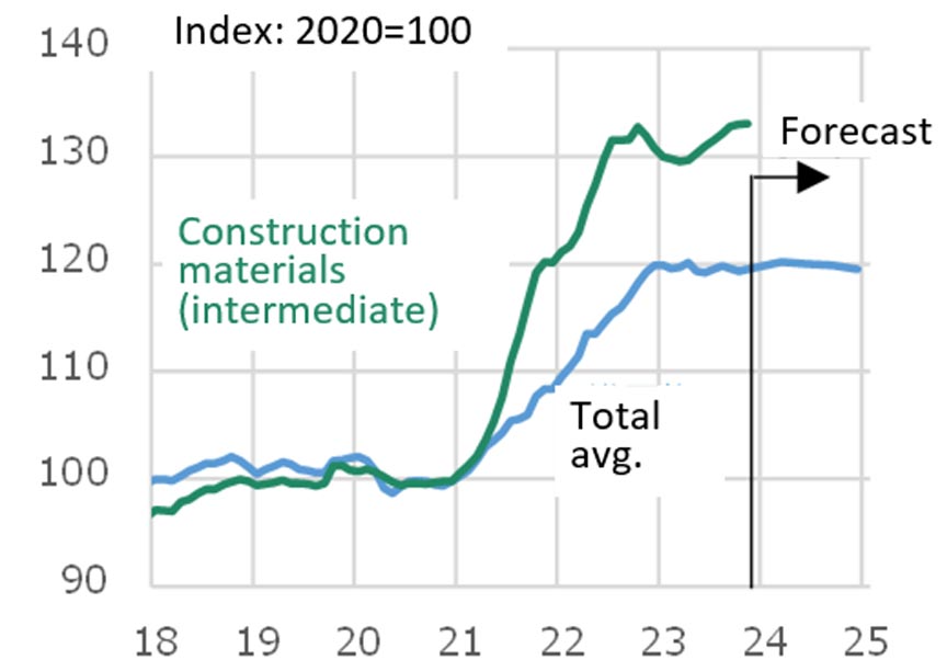 Fig. 3: Corporate Goods Price Index