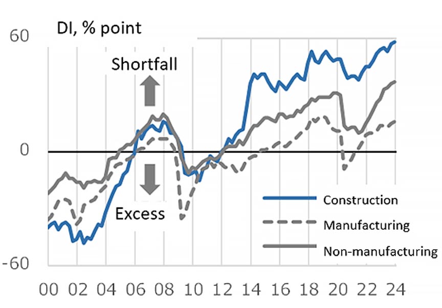 Fig. 4: Employment DI (Large Companies)