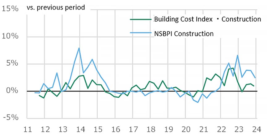 Fig. 8: Quarter-on-quarter Change in NSBPI vs. Building Cost Index