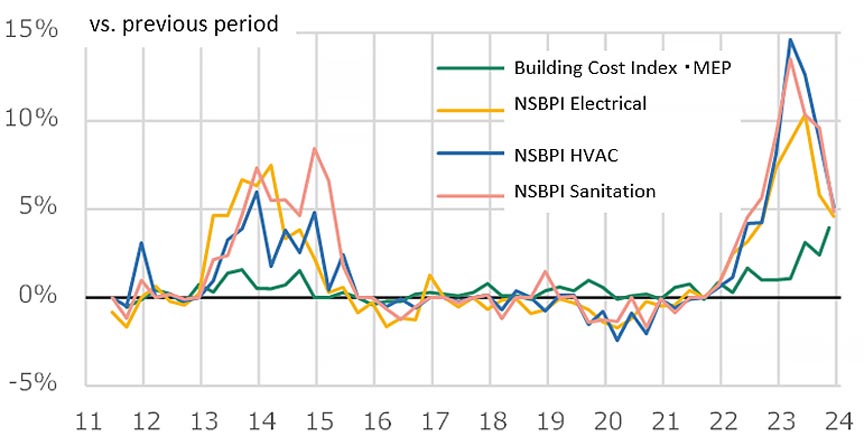 Fig.9: Quarter-on-quarter Change in  NSBPI vs. Building Cost Index for MEP