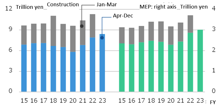 Fig.1: Trends in Orders Received by Builders & MEP Contractors