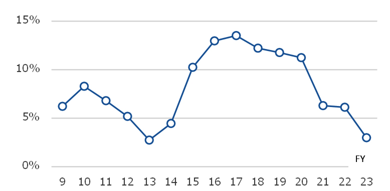 Fig. 2: Average Profit Margins on Completed Work at 4 Major Construction Firms 