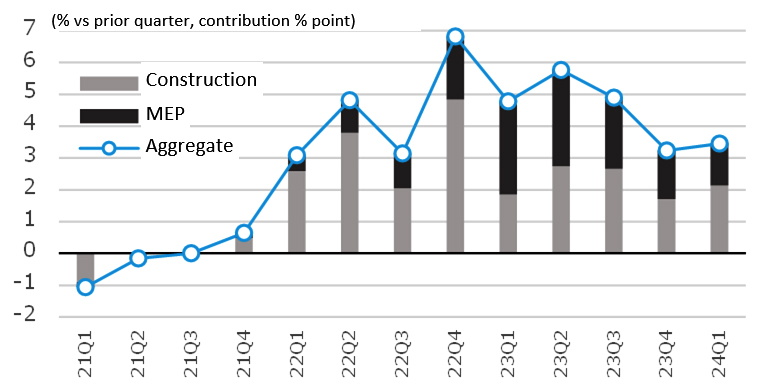 Fig. 3: NSBPI (Metro Area) Rates of Increase