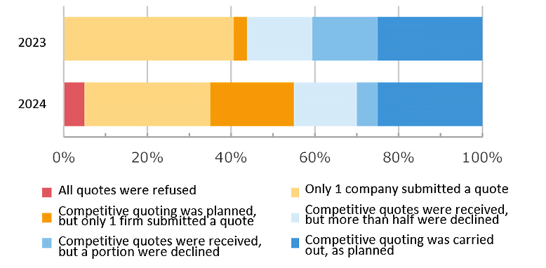 Fig. 4: Construction Quote Participant Status