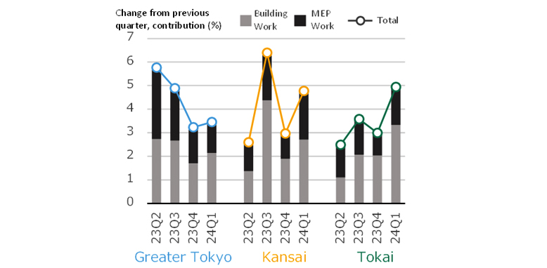 Fig. 6: % Change in NSBPI, Construction Work vs. MEP Work Contribution