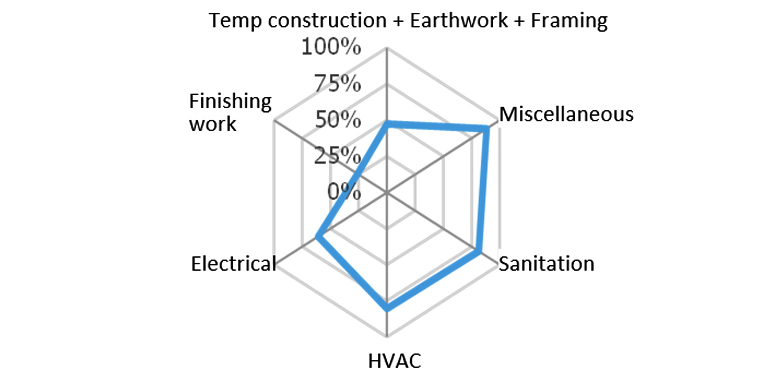 Fig. 7: NSBPI by Construction Task Type, % Increase from July-Sep 2021