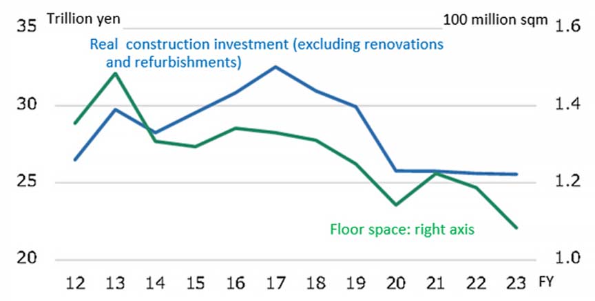 Fig.1: Real Construction Investment and Construction Start Floor Area