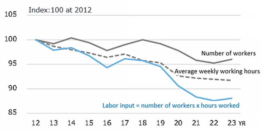 Fig. 2: Trends in Labor Input (= Number of Workers x Working Hours)