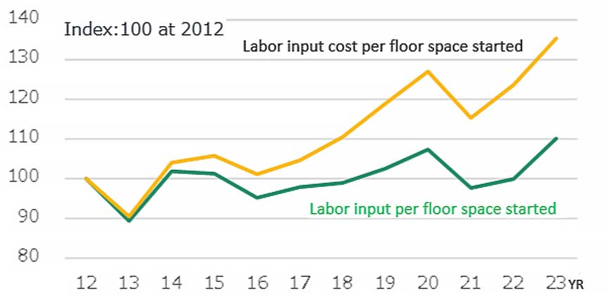 Fig. 3: Trends in Labor Input and Cost Per Floor Area for Construction Starts