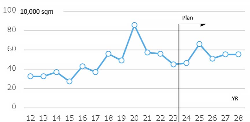 Fig. 4: Trends in the supply of office space of 100,000 sqm or more per  property in Tokyo‘s 23 wards (moving average for the last three years)