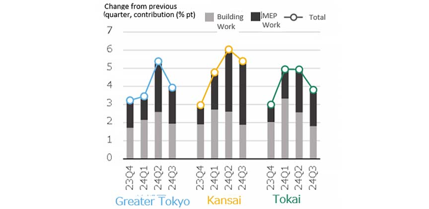 Fig. 6: % Change in NSBPI, Construction Work vs. MEP Work Contribution