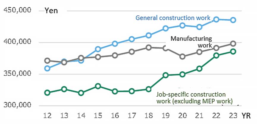 Fig. 7: Monthly Cash Salaries in the Construction Industry