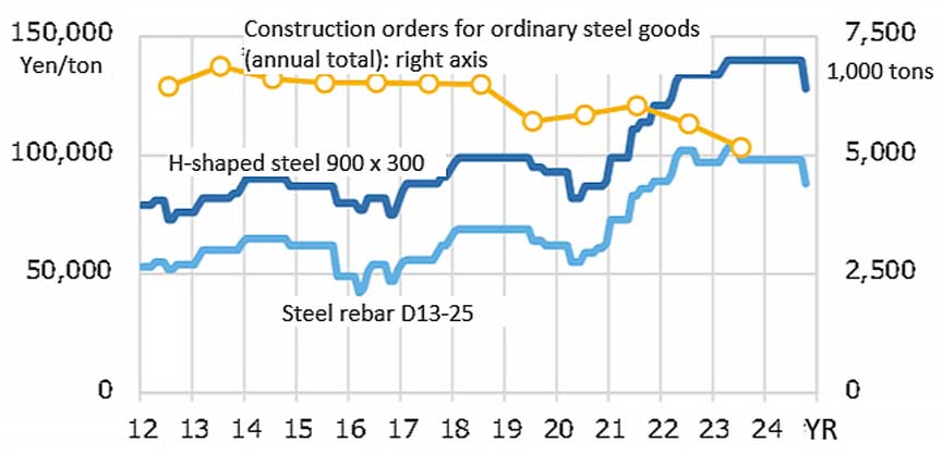 Fig.8: Steel Price Trends (Tokyo Steel) & Construction Orders for Steel Products