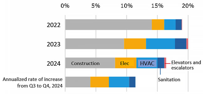 Fig.1: Annual increase in NSBPI *1