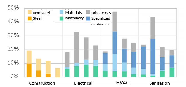 Fig. 2: Trends in annual rates of increase and contribution to NSBPI by construction work type
