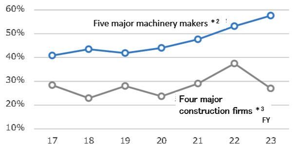 Fig. 4: Ratio of industrial facilities construction-to-orders received
