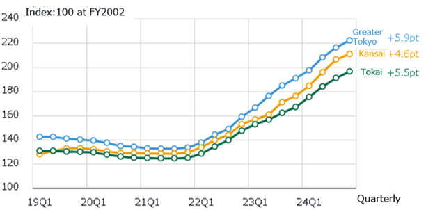 Fig. 5: Changes in NSBPI