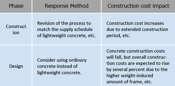 Fig.8: Impact of restrictions on shipments of lightweight concrete