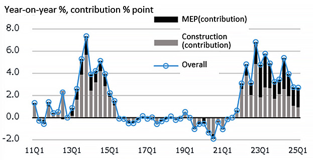 Fig.1: Change in NSBPI *1 from the previous quarter