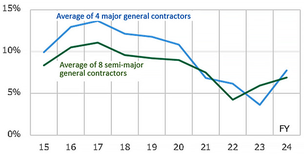Fig. 2: Trends in average profit margin on completed construction contracts at major and semi-major general contractors
