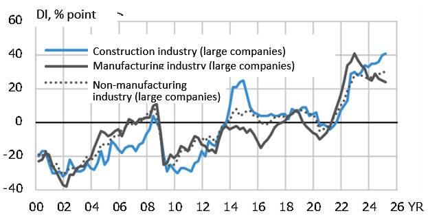 Fig. 3: Trends in sales price DIs for construction, manufacturing, and non-manufacturing industries