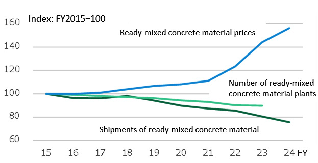 Fig. 4: Trends in ready-mixed concrete material prices, number of plants, and volume of shipments