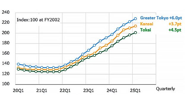 Fig. 5: Change in NSBPI
