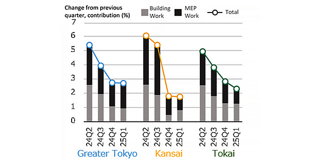 Fig. 6: Percent Change in NSBPI & Building Work,  MEP Work Contributions