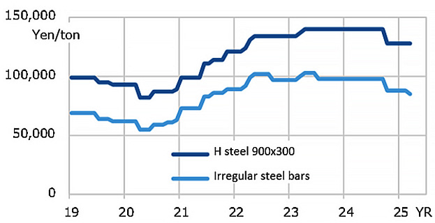 Fig. 7: Steel Sales Price (Tokyo Steel)