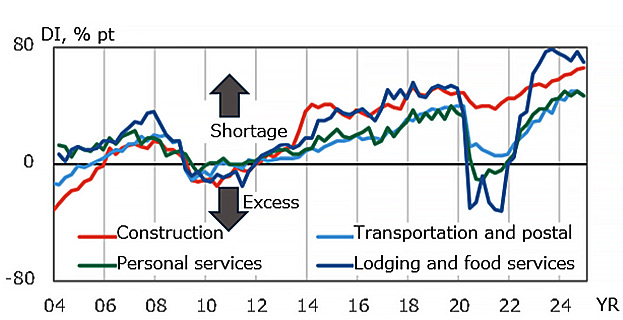Fig.8: DI for Employment (Large Companies)