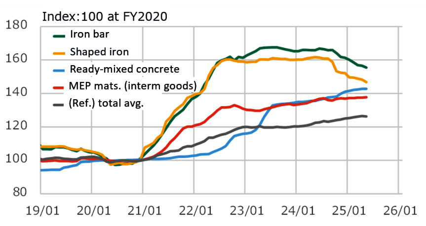 Fig.1: Trend in materials prices