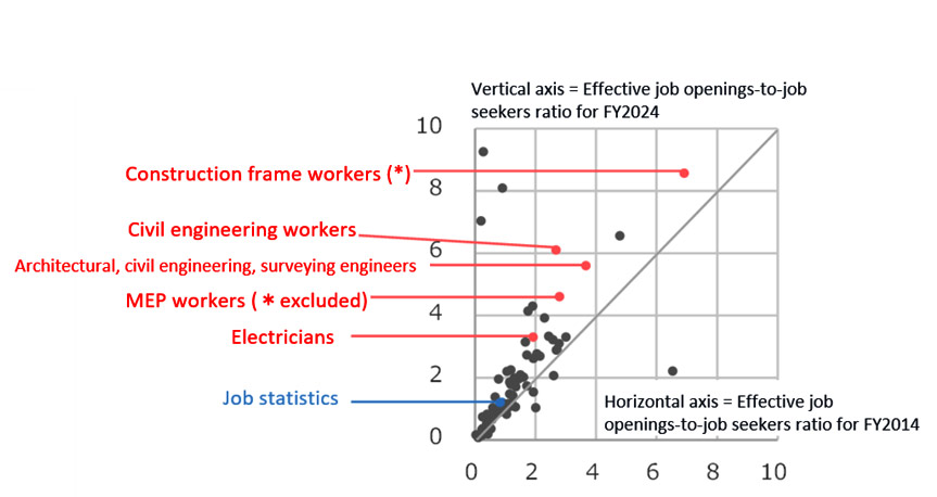 Fig. 2: Effective job vacancy ratios for FY2014 and FY2024