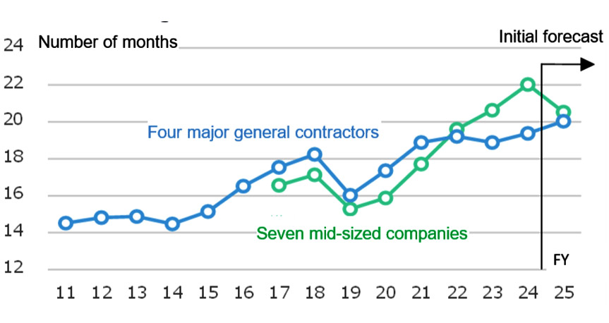 Fig. 3: Monthly value of work-in-progress for major and mid-sized general contractors