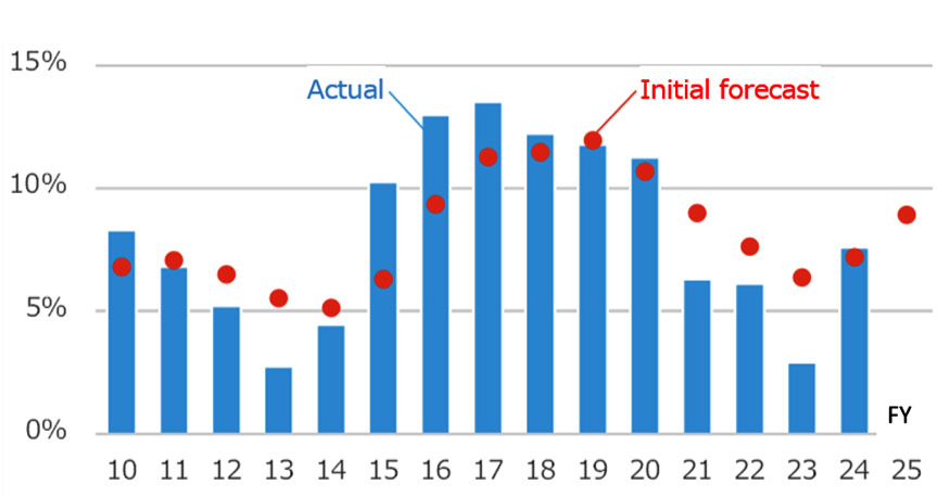 Fig. 4: Avg. completion profit margins at four major general contractors