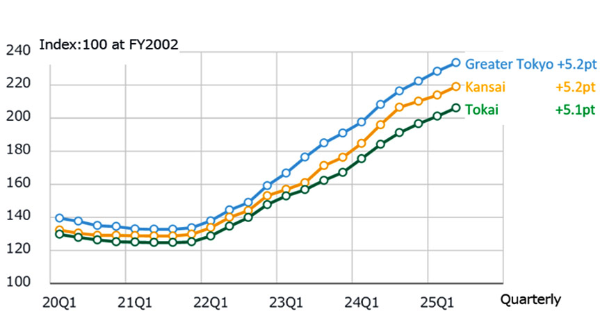 Fig. 5: Change in NSBPI