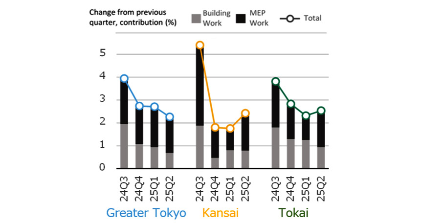 Fig. 6: Percent Change in NSBPI & Building Work,  MEP Work Contributions