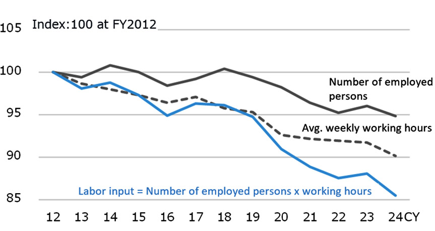 Fig. 7: Trend in Labor Input (= Employee Count × Working Hours)