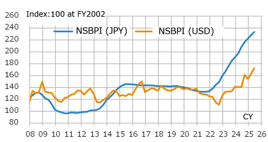 Fig.8: NSBPI (US dollar-denominated) 