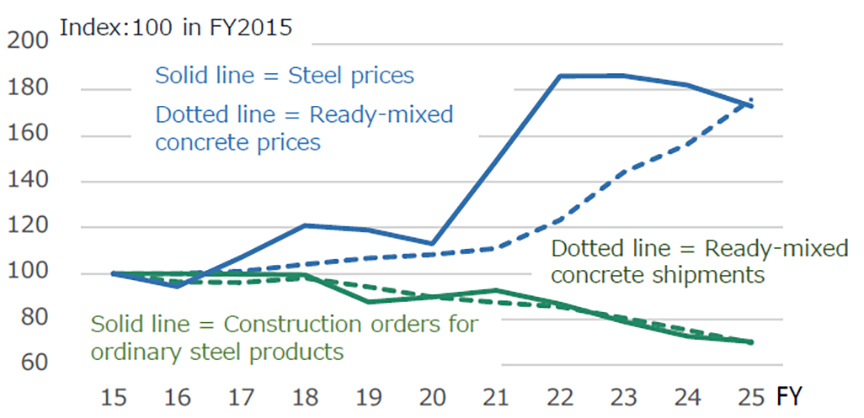 Fig.1: Trends in Ready-Mix Concrete Shipment Volume/Price and Steel Order Volume/Price
