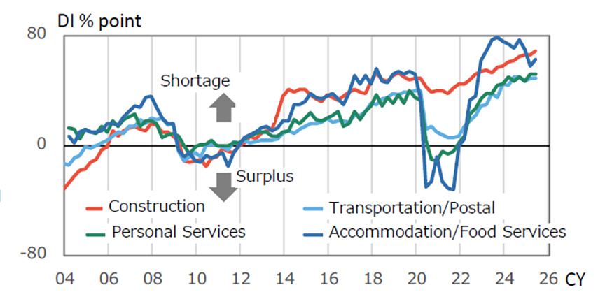 Fig. 2: Effective job vacancy ratios for FY2014 and FY2024